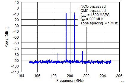 DAC34SH84 G020_LAS808_Spectral Two-tone IF200M.png